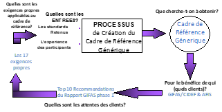 Processus de création du Cadre de Référence Générique