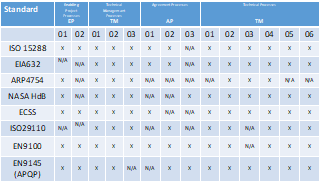 Mapping de standards de différents domaines d'applicatifs